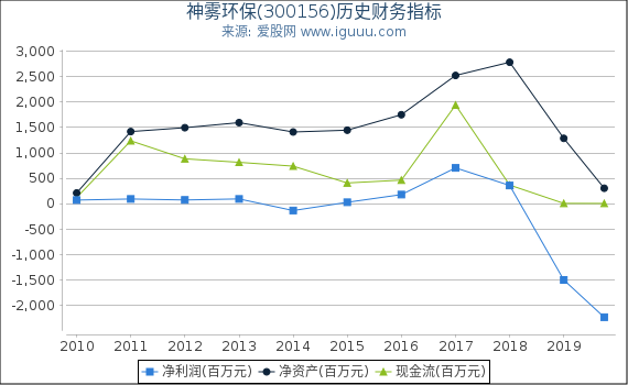 神雾环保(300156)股东权益比率、固定资产比率等历史财务指标图