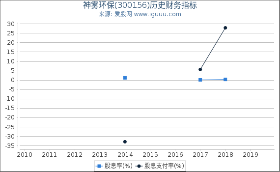 神雾环保(300156)股东权益比率、固定资产比率等历史财务指标图