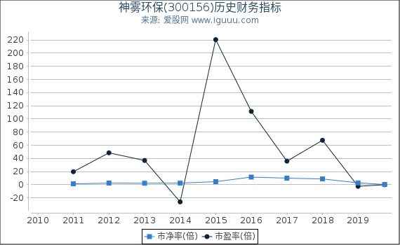 神雾环保(300156)股东权益比率、固定资产比率等历史财务指标图