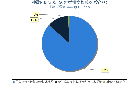 神雾环保(300156)主营业务构成图（按产品）