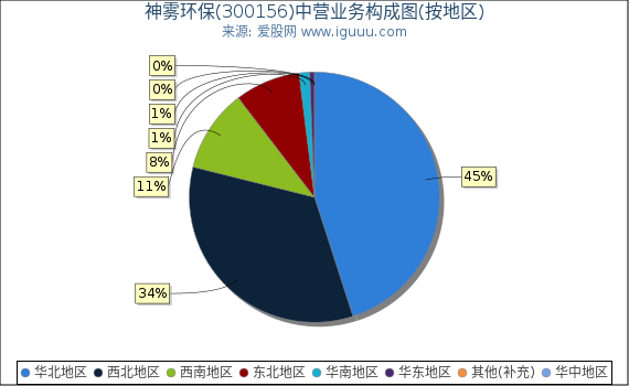 神雾环保(300156)主营业务构成图（按地区）