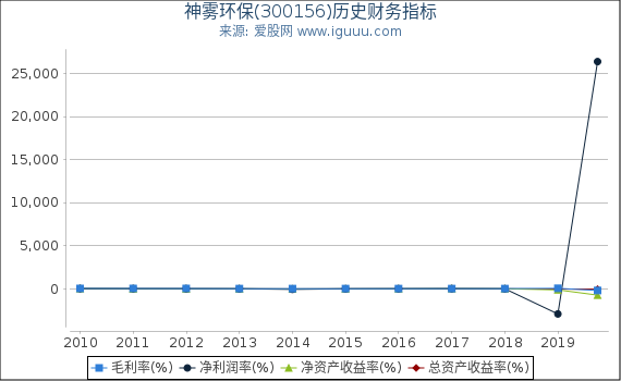 神雾环保(300156)股东权益比率、固定资产比率等历史财务指标图