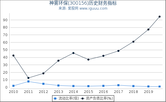 神雾环保(300156)股东权益比率、固定资产比率等历史财务指标图