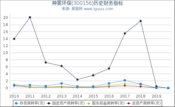神雾环保(300156)股东权益比率、固定资产比率等历史财务指标图