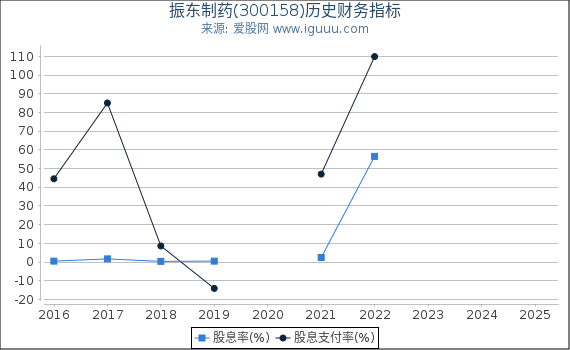 振东制药(300158)股东权益比率、固定资产比率等历史财务指标图