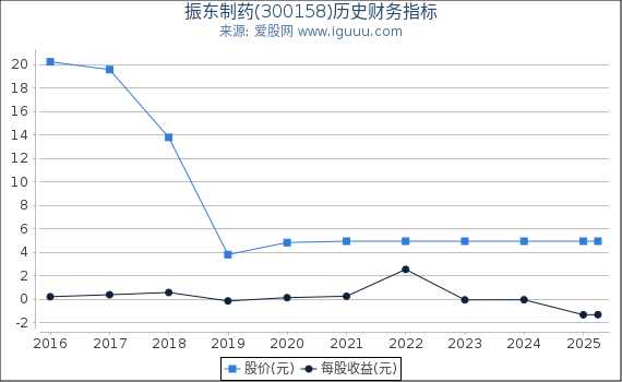 振东制药(300158)股东权益比率、固定资产比率等历史财务指标图