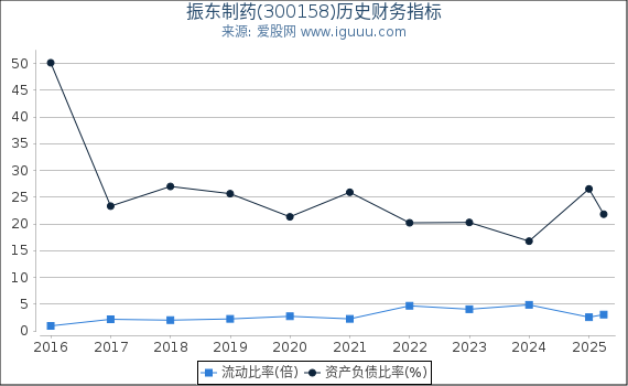 振东制药(300158)股东权益比率、固定资产比率等历史财务指标图