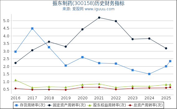 振东制药(300158)股东权益比率、固定资产比率等历史财务指标图