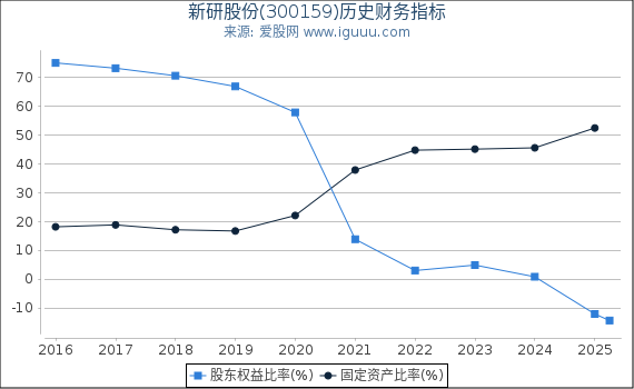 新研股份(300159)股东权益比率、固定资产比率等历史财务指标图