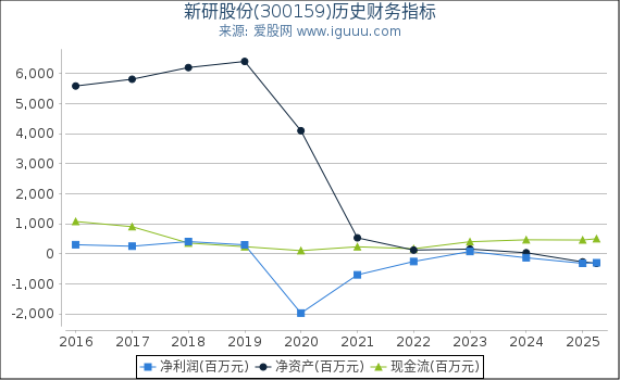 新研股份(300159)股东权益比率、固定资产比率等历史财务指标图
