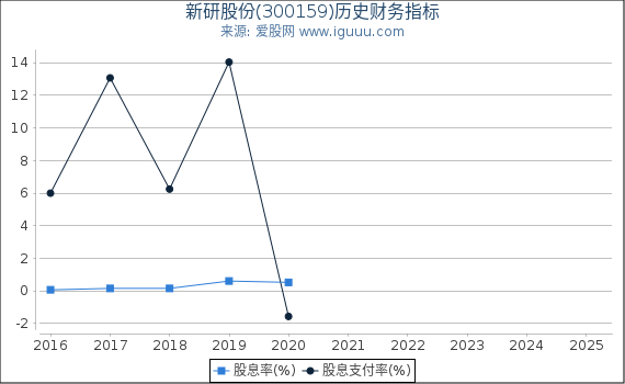 新研股份(300159)股东权益比率、固定资产比率等历史财务指标图