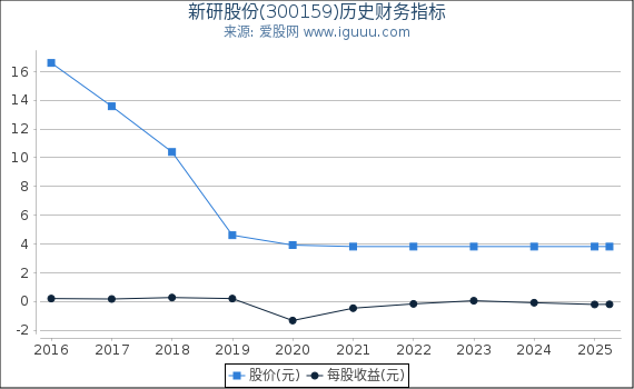 新研股份(300159)股东权益比率、固定资产比率等历史财务指标图