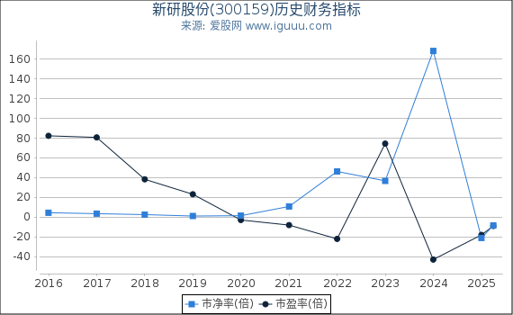 新研股份(300159)股东权益比率、固定资产比率等历史财务指标图