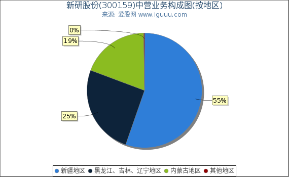 新研股份(300159)主营业务构成图（按地区）