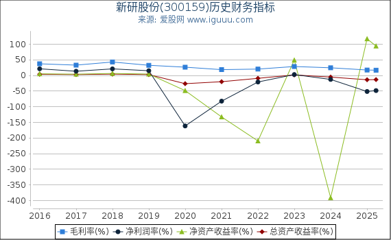 新研股份(300159)股东权益比率、固定资产比率等历史财务指标图