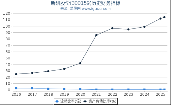 新研股份(300159)股东权益比率、固定资产比率等历史财务指标图