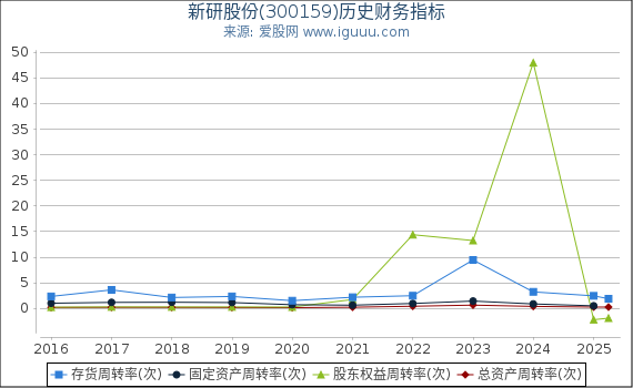 新研股份(300159)股东权益比率、固定资产比率等历史财务指标图