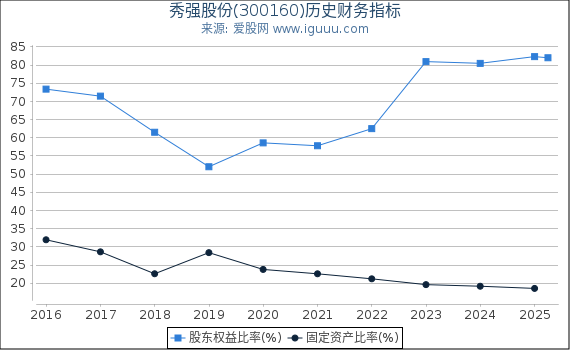 秀强股份(300160)股东权益比率、固定资产比率等历史财务指标图