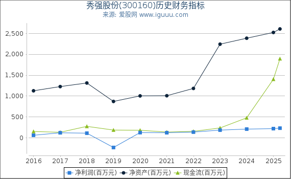 秀强股份(300160)股东权益比率、固定资产比率等历史财务指标图