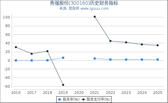 秀强股份(300160)股东权益比率、固定资产比率等历史财务指标图