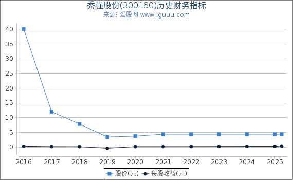 秀强股份(300160)股东权益比率、固定资产比率等历史财务指标图