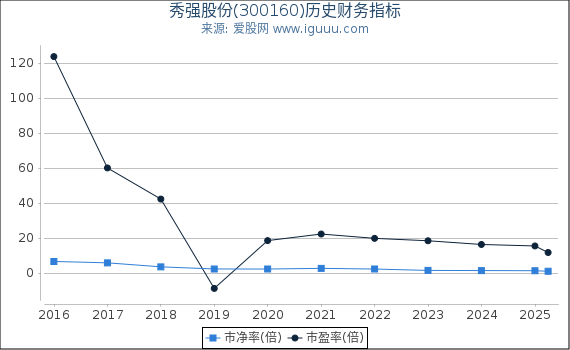 秀强股份(300160)股东权益比率、固定资产比率等历史财务指标图