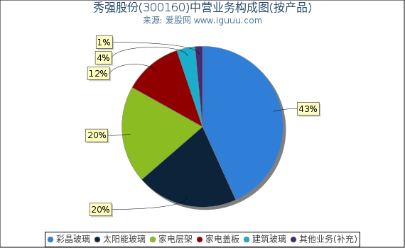 秀强股份(300160)主营业务构成图（按产品）