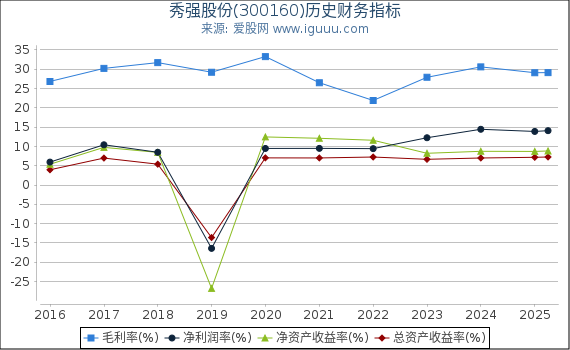 秀强股份(300160)股东权益比率、固定资产比率等历史财务指标图