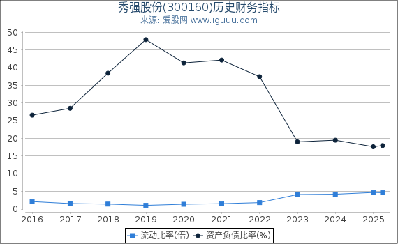 秀强股份(300160)股东权益比率、固定资产比率等历史财务指标图