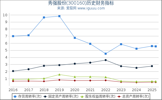 秀强股份(300160)股东权益比率、固定资产比率等历史财务指标图