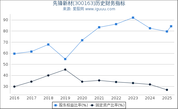 先锋新材(300163)股东权益比率、固定资产比率等历史财务指标图