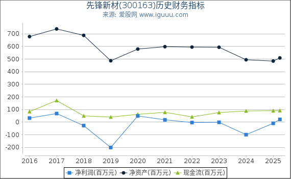 先锋新材(300163)股东权益比率、固定资产比率等历史财务指标图