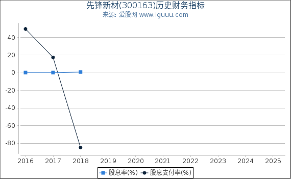 先锋新材(300163)股东权益比率、固定资产比率等历史财务指标图