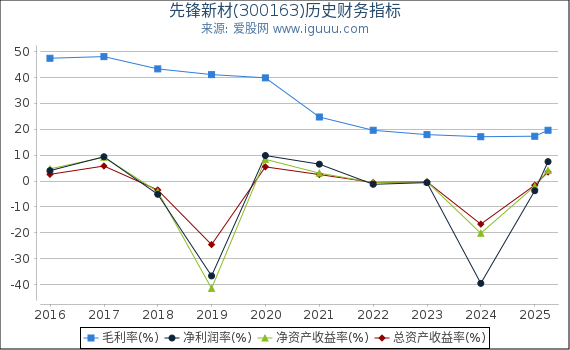 先锋新材(300163)股东权益比率、固定资产比率等历史财务指标图