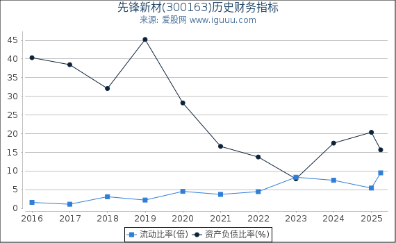 先锋新材(300163)股东权益比率、固定资产比率等历史财务指标图
