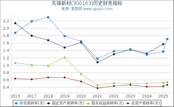 先锋新材(300163)股东权益比率、固定资产比率等历史财务指标图
