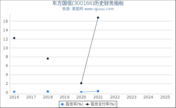 东方国信(300166)股东权益比率、固定资产比率等历史财务指标图