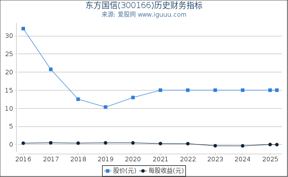 东方国信(300166)股东权益比率、固定资产比率等历史财务指标图