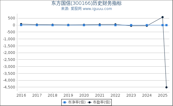 东方国信(300166)股东权益比率、固定资产比率等历史财务指标图
