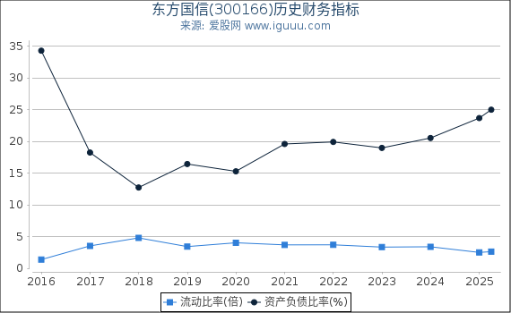 东方国信(300166)股东权益比率、固定资产比率等历史财务指标图