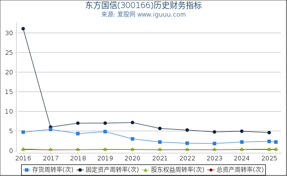 东方国信(300166)股东权益比率、固定资产比率等历史财务指标图