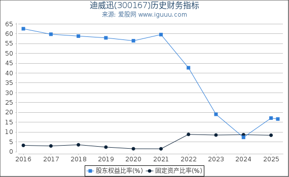 迪威迅(300167)股东权益比率、固定资产比率等历史财务指标图