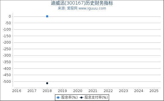 迪威迅(300167)股东权益比率、固定资产比率等历史财务指标图