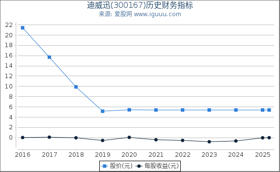 迪威迅(300167)股东权益比率、固定资产比率等历史财务指标图