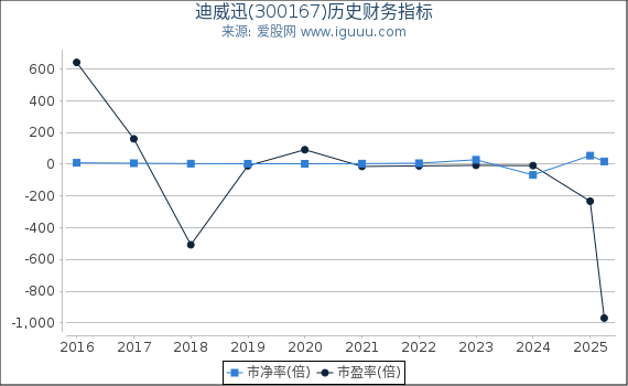 迪威迅(300167)股东权益比率、固定资产比率等历史财务指标图