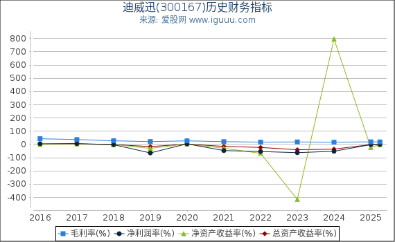 迪威迅(300167)股东权益比率、固定资产比率等历史财务指标图