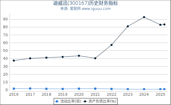 迪威迅(300167)股东权益比率、固定资产比率等历史财务指标图