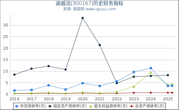 迪威迅(300167)股东权益比率、固定资产比率等历史财务指标图