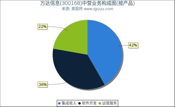 万达信息(300168)主营业务构成图（按产品）