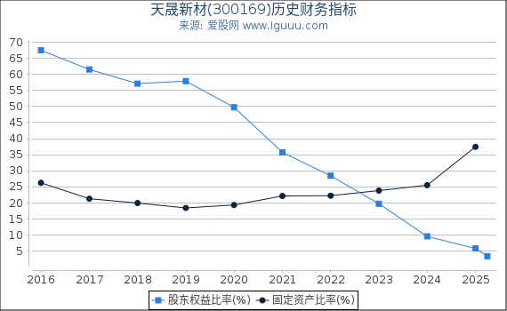 天晟新材(300169)股东权益比率、固定资产比率等历史财务指标图